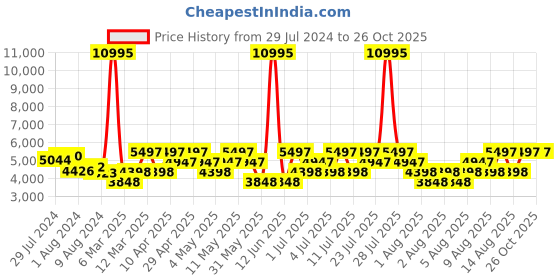 myntra.com Hidesign Textured Leather Structured Shoulder Bag hidesign Price History Graph from 29 Jul 2024 to 26 Oct 2025