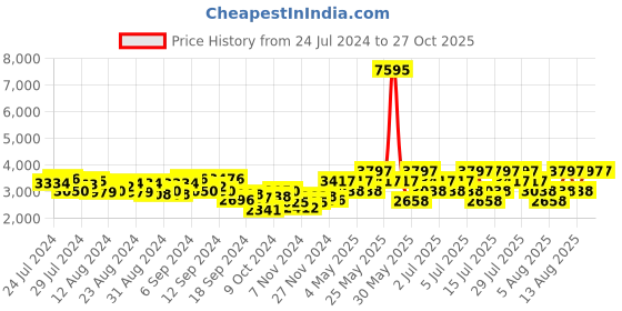 myntra.com Hidesign Textured Leather Structured Sling Bag hidesign Price History Graph from 24 Jul 2024 to 27 Oct 2025