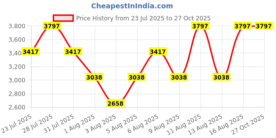 myntra.com Hidesign Textured Structured Handheld Bag hidesign Price History Graph from 23 Jul 2025 to 26 Oct 2025