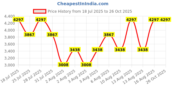 myntra.com Hidesign Textured Structured Sling Bag hidesign Price History Graph from 18 Jul 2025 to 26 Oct 2025