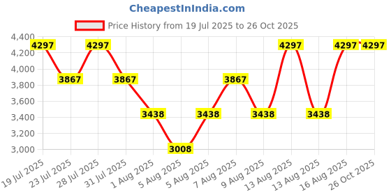 myntra.com Hidesign Textured Structured Sling Bag hidesign Price History Graph from 19 Jul 2025 to 26 Oct 2025