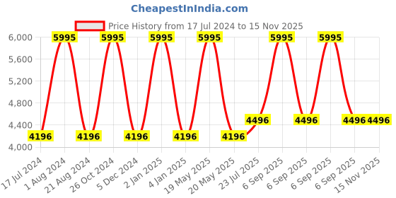 myntra.com Hidesign Unisex Grey Lens & Gunmetal-Toned Sunglasses with UV Protected Lens - 8903439843625 hidesign Price History Graph from 17 Jul 2024 to 14 Nov 2025