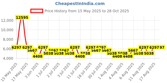 myntra.com Hidesign VERNAZZA Animal Textured Leather Oversized Shoulder Bag hidesign Price History Graph from 15 May 2025 to 28 Oct 2025