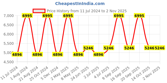 myntra.com Hidesign Women Andes Leather Derbys hidesign Price History Graph from 11 Jul 2024 to 2 Nov 2025