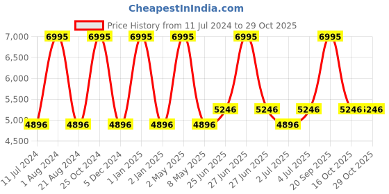 myntra.com Hidesign Women ANDES Textured Leather Comfort Insole Sneakers hidesign Price History Graph from 11 Jul 2024 to 29 Oct 2025
