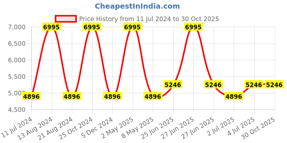 myntra.com Hidesign Women Andes Textured Leather Derbys hidesign Price History Graph from 11 Jul 2024 to 30 Oct 2025