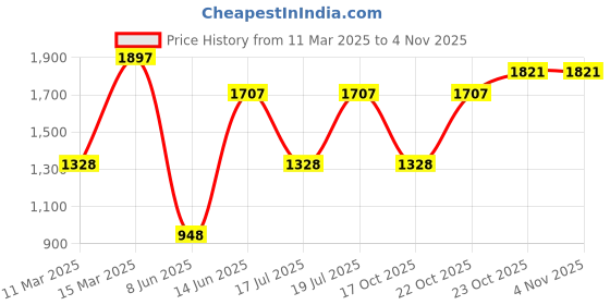 myntra.com Hidesign Women Animal Textured Leather Zip Around Wallet hidesign Price History Graph from 11 Mar 2025 to 2 Nov 2025