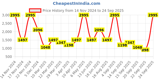 myntra.com Hidesign Women Black Animal Textured Zip Around Wallet hidesign Price History Graph from 14 Nov 2024 to 24 Sep 2025