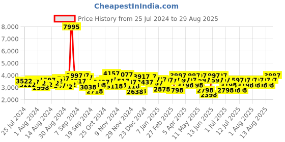 myntra.com Hidesign Women Brown Croc-Textured Leather Structured Sling Bag hidesign Price History Graph from 25 Jul 2024 to 29 Aug 2025