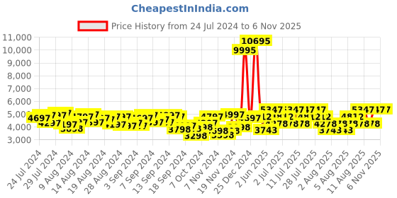 myntra.com Hidesign Women Brown Textured Leather Shoulder Bag hidesign Price History Graph from 24 Jul 2024 to 2 Nov 2025