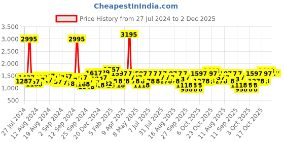 myntra.com Hidesign Women Croc Textured Leather Zip Around Wallet hidesign Price History Graph from 27 Jul 2024 to 1 Dec 2025
