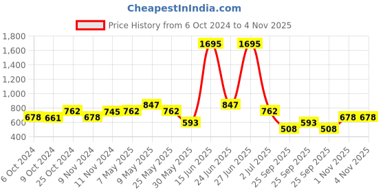 myntra.com Hidesign Women DINAH Croc Textured Leather Card Holder hidesign Price History Graph from 6 Oct 2024 to 1 Nov 2025