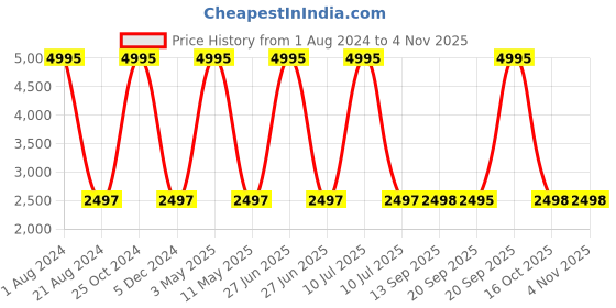 myntra.com Hidesign Women JODIE Printed Leather Slip-On Sneakers hidesign Price History Graph from 1 Aug 2024 to 2 Nov 2025