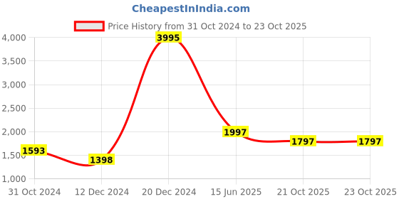 myntra.com Hidesign Women Leather RFID Two Fold Wallet hidesign Price History Graph from 31 Oct 2024 to 21 Oct 2025