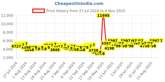 myntra.com Hidesign Women Leather Shoulder Bag hidesign Price History Graph from 27 Jul 2024 to 2 Nov 2025