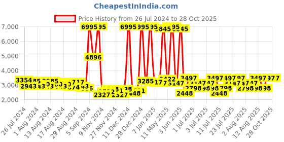 myntra.com Hidesign Women Maroon Animal Textured Leather Structured Handheld Bag hidesign Price History Graph from 26 Jul 2024 to 28 Oct 2025