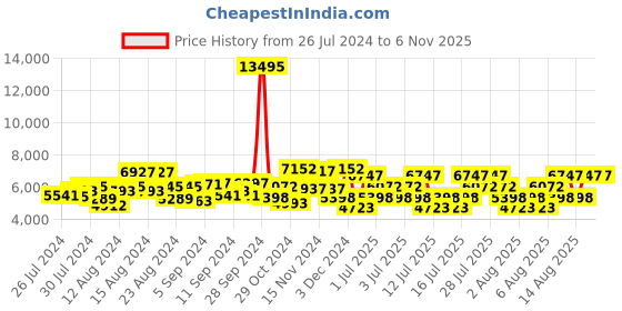 myntra.com Hidesign Women Maroon Leather Shoulder Bag hidesign Price History Graph from 26 Jul 2024 to 2 Nov 2025