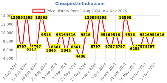 myntra.com Hidesign Women Navy Blue Solid Leather Laptop Bag hidesign Price History Graph from 1 Aug 2024 to 2 Nov 2025