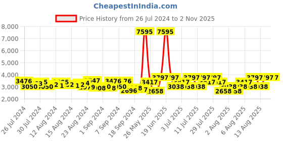 myntra.com Hidesign Women Navy Blue Textured Leather Sling Bag hidesign Price History Graph from 26 Jul 2024 to 2 Nov 2025