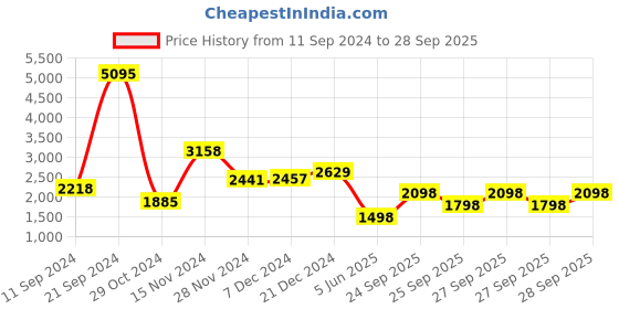 myntra.com Hidesign Women Olive Green Animal Textured Leather Structured Handheld Bag hidesign Price History Graph from 11 Sep 2024 to 28 Sep 2025