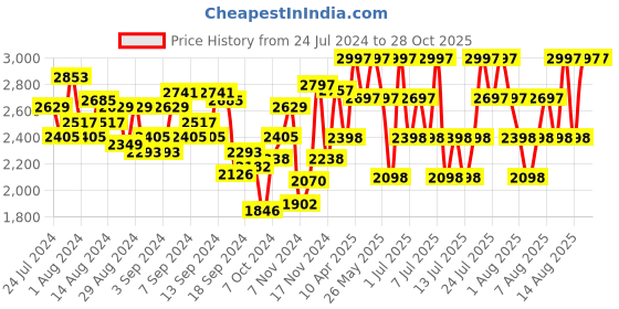 myntra.com Hidesign Women Pink Animal Textured Leather Structured Sling Bag hidesign Price History Graph from 24 Jul 2024 to 28 Oct 2025