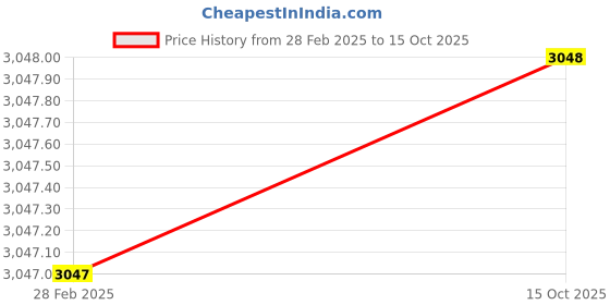 myntra.com Hidesign Women Polarised & UV Protected Oversized Sunglasses 8903439743680 hidesign Price History Graph from 28 Feb 2025 to 15 Oct 2025