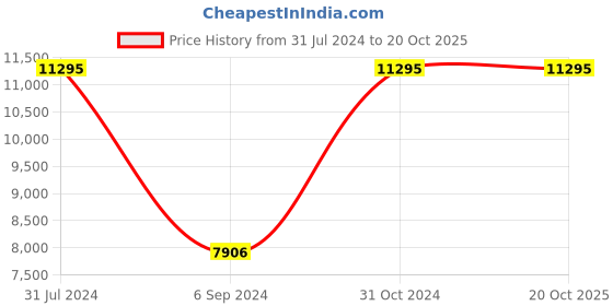 myntra.com Hidesign Women Red Textured Backpack hidesign Price History Graph from 31 Jul 2024 to 20 Oct 2025