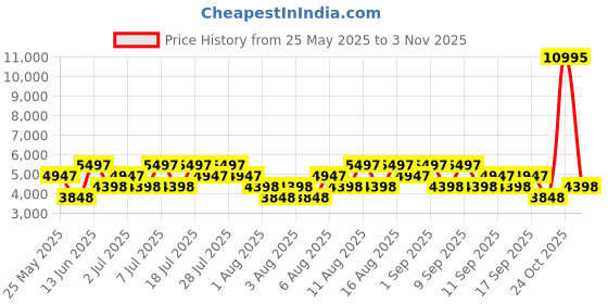 myntra.com Hidesign Women Textured Leather Backpack hidesign Price History Graph from 25 May 2025 to 2 Nov 2025