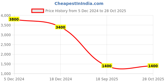 myntra.com HIE Anya Textured Self Design Synthetic Leather Shopper Tote Bag With Hanging Pouch hie Price History Graph from 5 Dec 2024 to 28 Oct 2025
