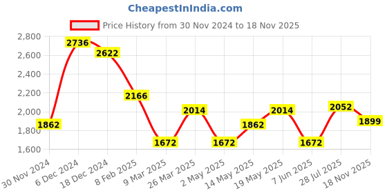 myntra.com HIE Bowling Shoulder Bag hie Price History Graph from 30 Nov 2024 to 18 Nov 2025