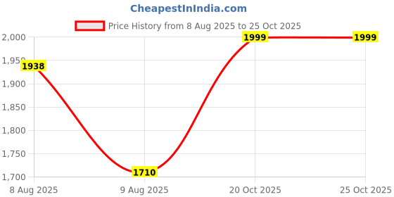 myntra.com HIE Clara Women Self-Design Textured Adjustable Strap Sling Bag hie Price History Graph from 8 Aug 2025 to 24 Oct 2025