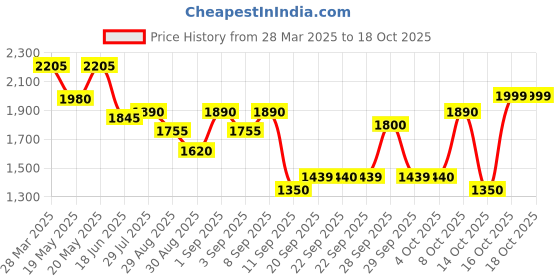 myntra.com HIE Colourblocked Half Moon Satchel Bag hie Price History Graph from 28 Mar 2025 to 16 Oct 2025