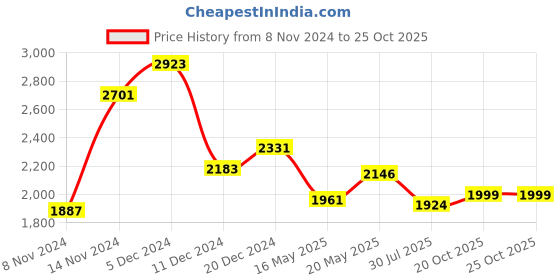 myntra.com HIE Colourblocked Sling Bag hie Price History Graph from 8 Nov 2024 to 25 Oct 2025
