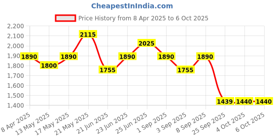 myntra.com HIE Colourblocked Structured Handheld Bag hie Price History Graph from 8 Apr 2025 to 4 Oct 2025