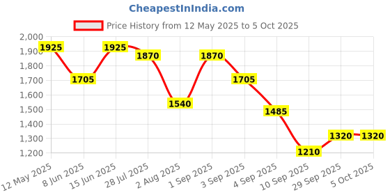 myntra.com HIE Embellished Leather Structured Handheld Bag hie Price History Graph from 12 May 2025 to 4 Oct 2025