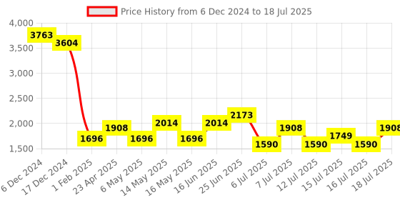 myntra.com HIE Fringed Structured Handheld Bag hie Price History Graph from 6 Dec 2024 to 18 Jul 2025