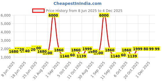 myntra.com HIE Geometric Shopper Tote Handbag hie Price History Graph from 8 Jun 2025 to 4 Dec 2025