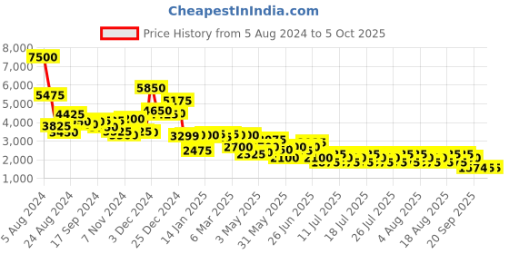 myntra.com HIE Geometric Structured Handheld Bag hie Price History Graph from 5 Aug 2024 to 4 Oct 2025