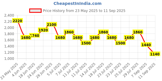 myntra.com HIE Geometric Textured Jute Shoulder Bag With Tasselled hie Price History Graph from 23 May 2025 to 11 Sep 2025