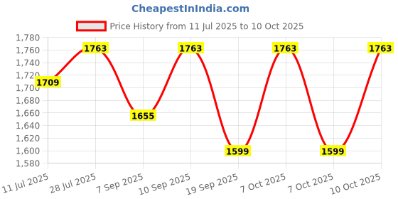 myntra.com HIE Lepayt Foldable Tote Bag with Detachable Golden Metal Keychain Loop & Leather Cover hie Price History Graph from 11 Jul 2025 to 10 Oct 2025