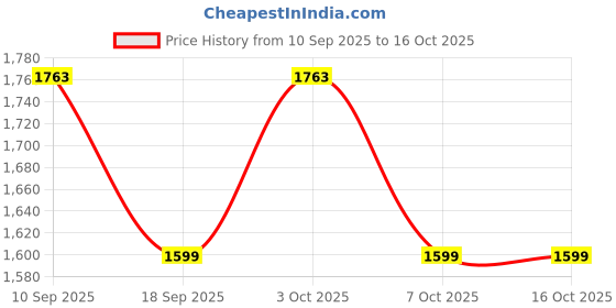 myntra.com HIE Lepayt Foldable Tote Bag with Detachable Golden Metal Keychain Loop & Leather Cover hie Price History Graph from 10 Sep 2025 to 16 Oct 2025