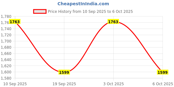 myntra.com HIE Lepayt Foldable Tote Bag with Detachable Golden Metal Keychain Loop & Leather Cover hie Price History Graph from 10 Sep 2025 to 6 Oct 2025