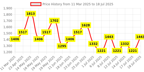myntra.com HIE Linda Textured Self Design Synthetic Leather Structured Handheld Bag hie Price History Graph from 11 Mar 2025 to 14 Jul 2025