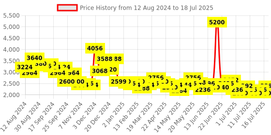 myntra.com HIE Mila Textured Self Design Structured Jute Handheld Bag With Pouch hie Price History Graph from 12 Aug 2024 to 16 Jul 2025