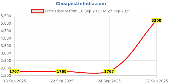 myntra.com HIE Mila Women Structured Self-Design Jute Sling Hand Bag with Pouch hie Price History Graph from 18 Sep 2025 to 27 Sep 2025