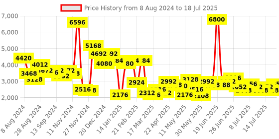 myntra.com HIE Oversized Structured Shoulder Bag hie Price History Graph from 8 Aug 2024 to 14 Jul 2025