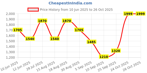 myntra.com HIE Printed Oversized Structured Tote Bag hie Price History Graph from 10 Jun 2025 to 24 Oct 2025