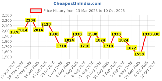 myntra.com HIE Self Design Jute Structured Shoulder Bag hie Price History Graph from 13 Mar 2025 to 10 Oct 2025