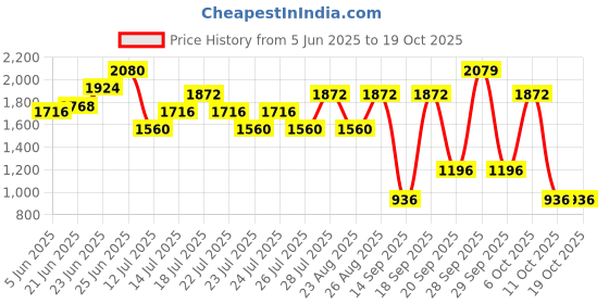 myntra.com HIE Self Design Oversized Shopper Jute Handheld Bag hie Price History Graph from 5 Jun 2025 to 18 Oct 2025