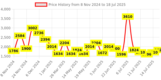 myntra.com HIE Self Design Structured Handheld Bag hie Price History Graph from 8 Nov 2024 to 14 Jul 2025